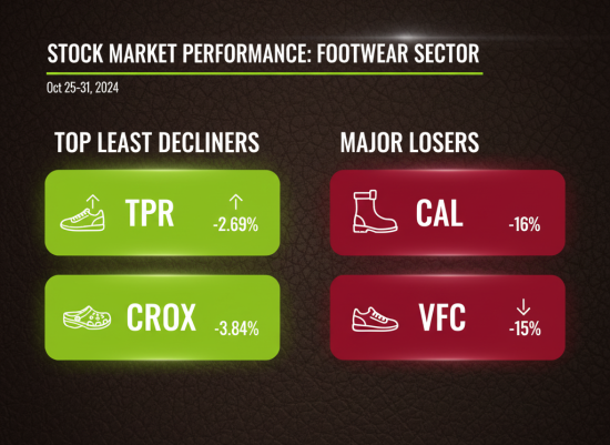 Footwear stock gainers losers bar chart Oct 2025