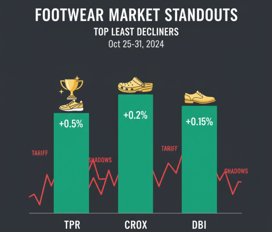Footwear market standouts-Top Least decliners Oct 25-21-2025