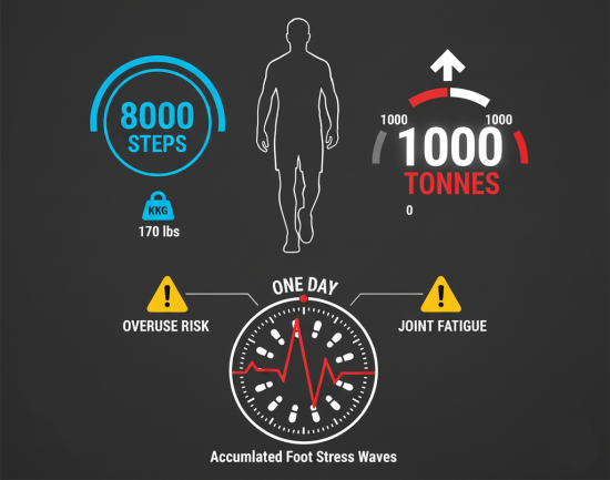 Infographic showing a man walking with step counter (8000 steps), weight (170 lbs), and tonnage meter rising to 1000 tonnes over a day.