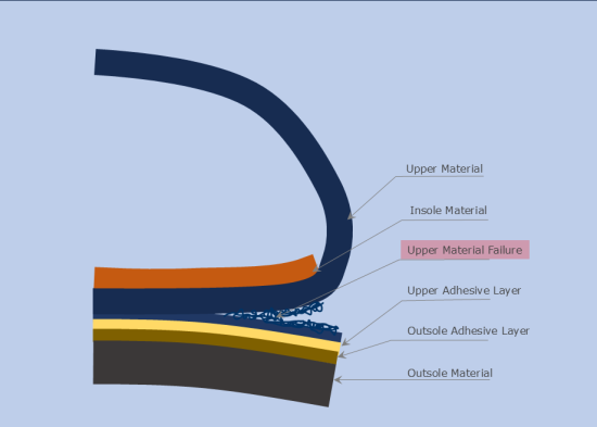 Upper Material Breakdown