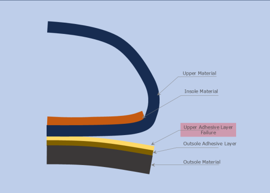 Adhesion Peeling from Upper