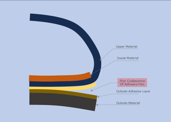 Poor Coalescence of Adhesive Layers