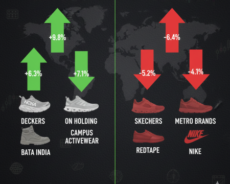 Sustainable global footwear factory with stock charts for Deckers, Campus Activewear, Bata India, and On Holding gainers