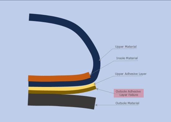 Adhesive Peeling from Outsole