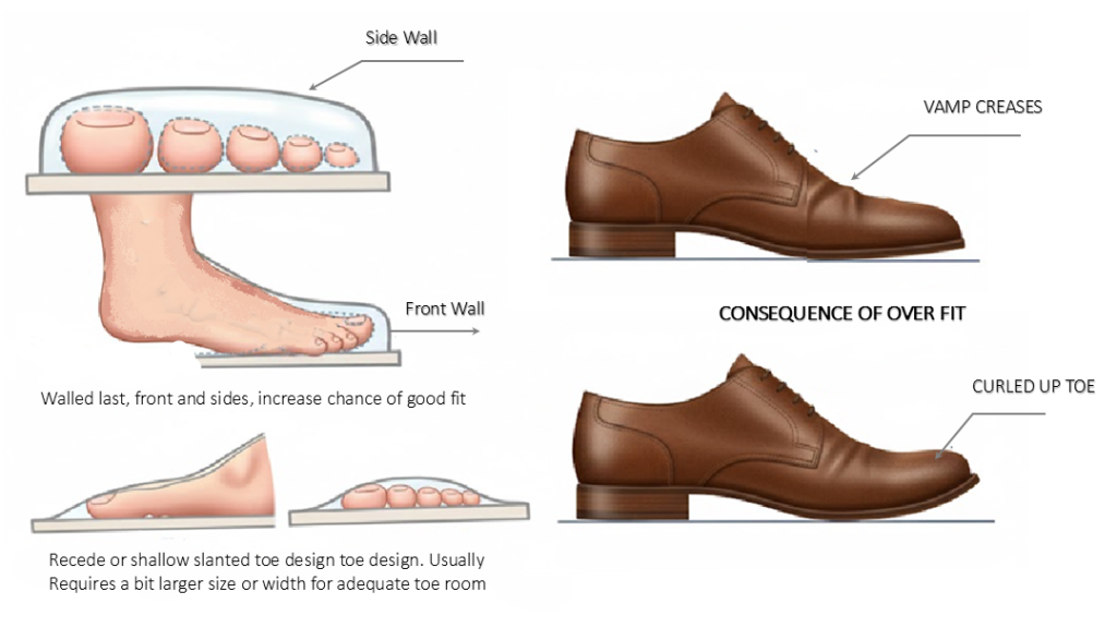 Adequate toe room is essential for Good Fit. Excessive of insufficent toe room will impact fit
