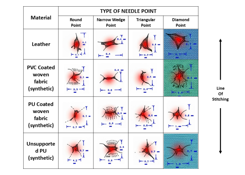 How perforation shape follows needle point shape. The amount of tearing-particularly in synthetics