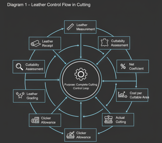 Leather Control Flow in Cutting