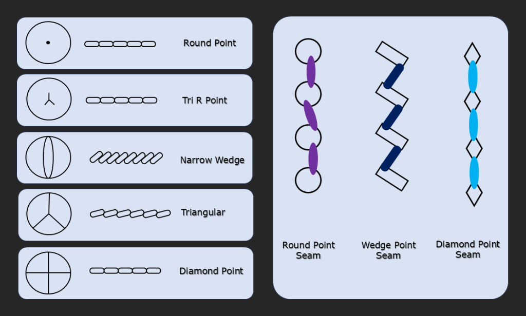 The Stitch Appearance made by the shape and angle of the perforation in relation to the line of stitching