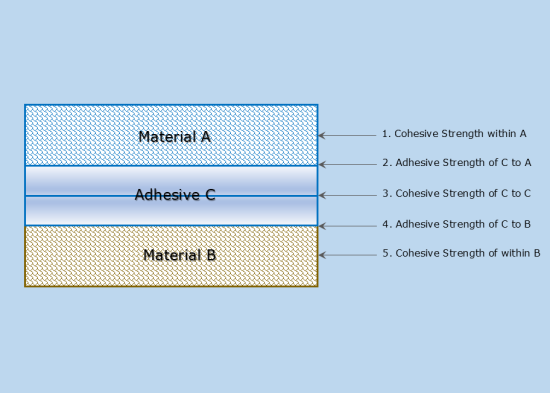 The Five Links of Adhesion: Ensuring Bond Strength