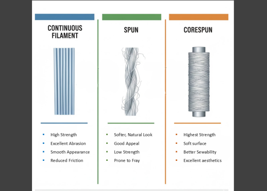 Thread construction types used in footwear stitching