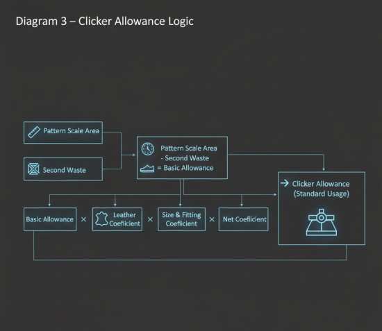 Clicker Allowance Logic