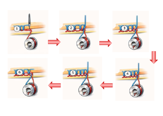Stitch Formation sequence