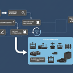 Footwear Control Series Flow Chart