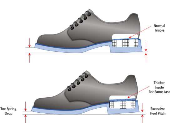 Excessive Heel Pitch due to Improper Footwear Engineering