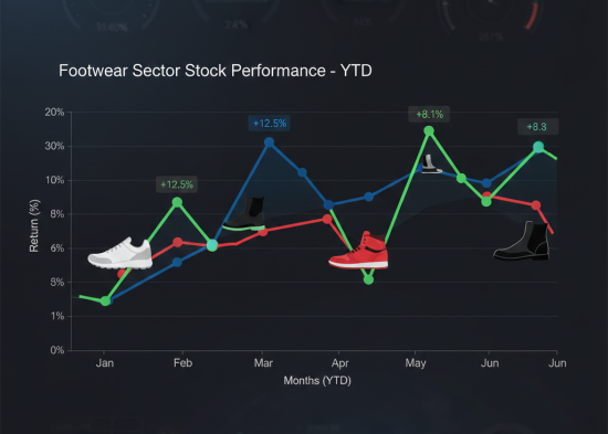 YTD Returns Graph for Footwear Stocks