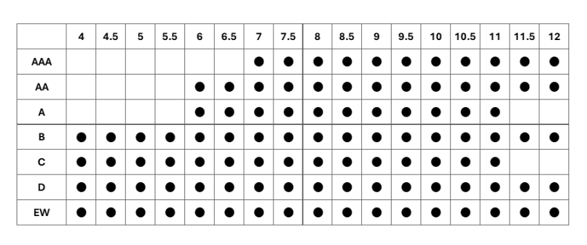 Table illustrating US shoe sizes with multiple girth options from AAA to extra wide