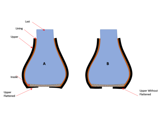 Improper Lasting Margin Skiving