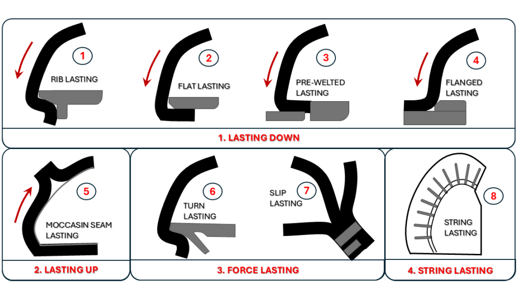 Cross Section of Various Lasting Methods used in Footwear Manufacturing