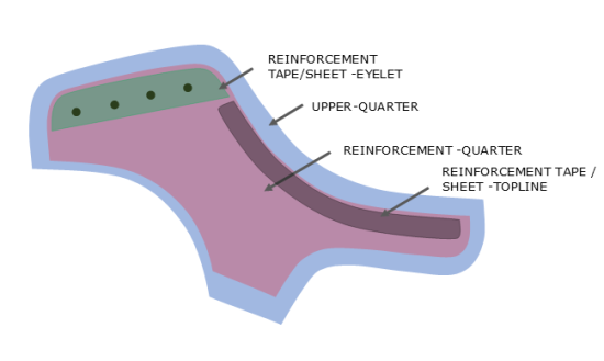 Reinforcement Tapes and Sheet used in Shoe Upper