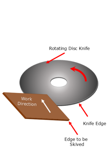 Rotating knife Skiving machine mechanism