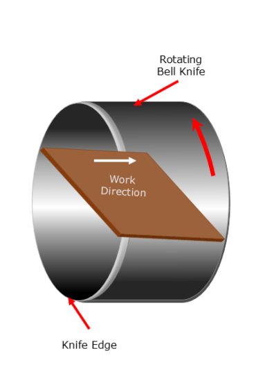 Bell knife skiving mechanism in footwear manufacturing