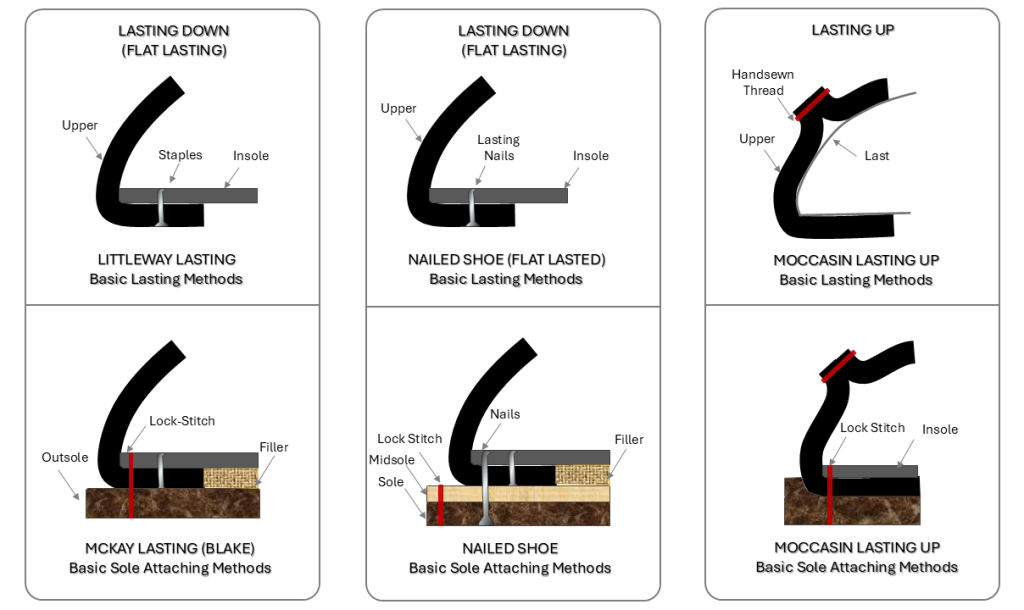 Lasting Up and Lasting Down methods used in footwear manufacturing explained