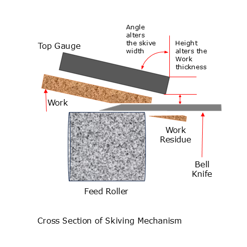 Skiving Mechanism in Footwear manufacturing