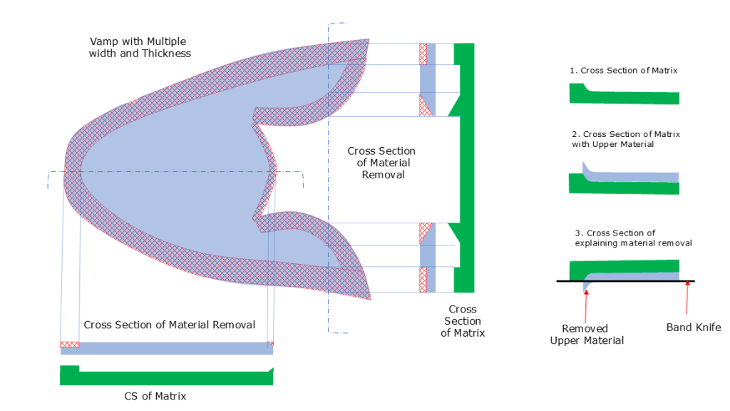Matrix Skiving used in Footwear manufacturing