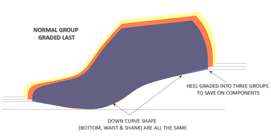 Coordinated Graded Last