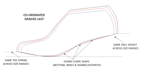 Coordinated Graded Last