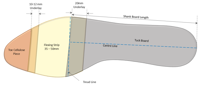 Three Part Insole Construction