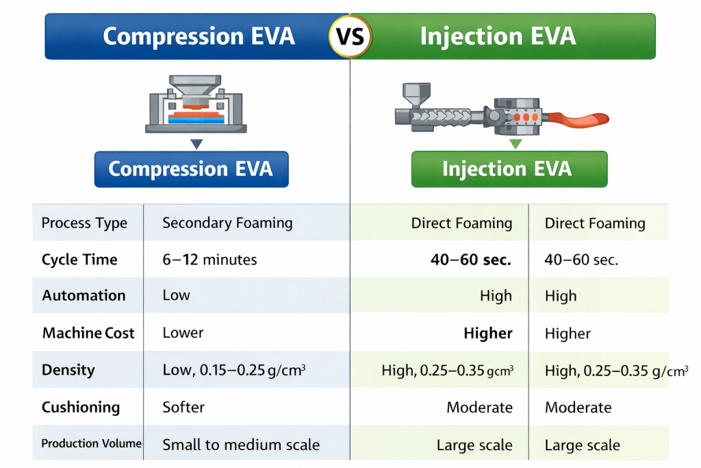 Compression EVA Vs Injection EVA