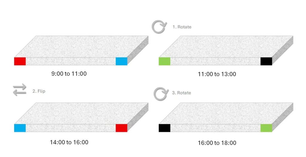 Cutting / Clicking Board Rotation Schedule