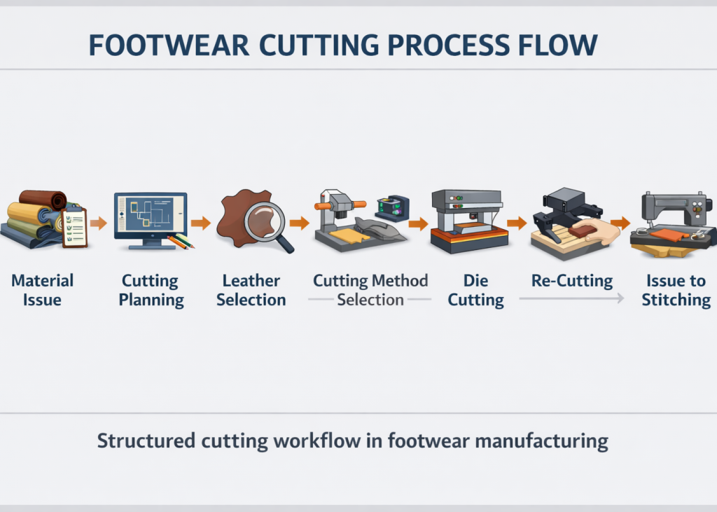 Cutting / Clicking Process Flow Chart