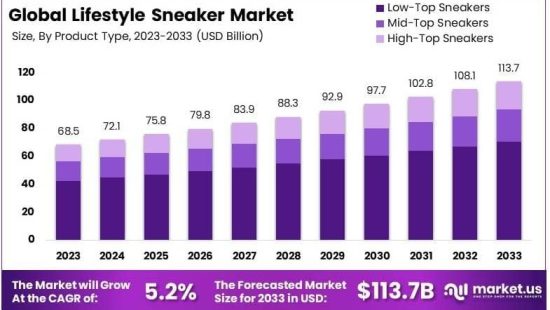 Global Lifestyle Market