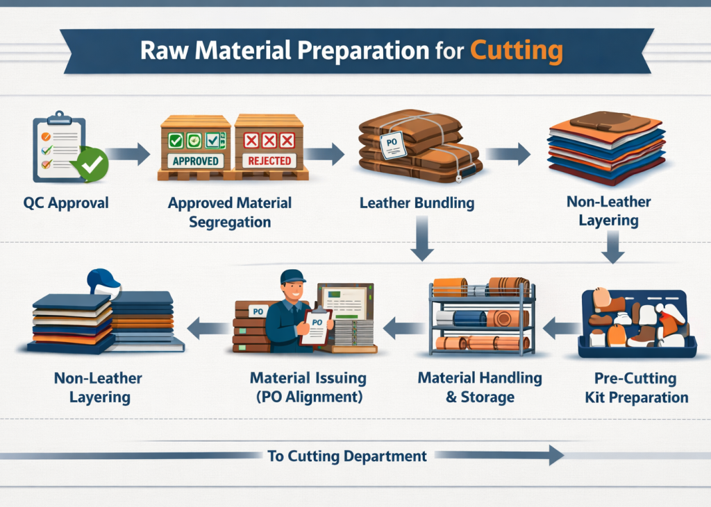 aw material preparation flow before cutting in footwear