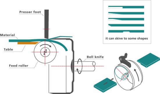 Mechanical Structure of Skiving Machine Explained