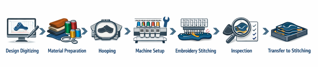 Footwear component embroidery process flow chart