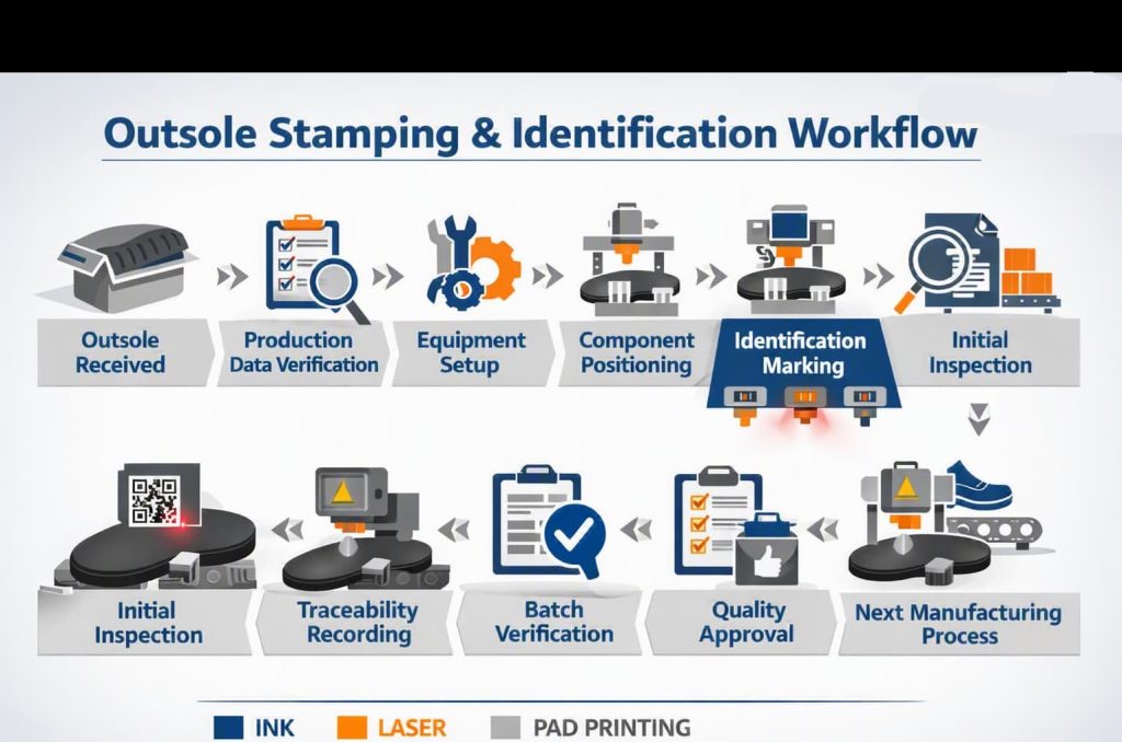 Stamping and identification marking workflow in outsole manufacturing