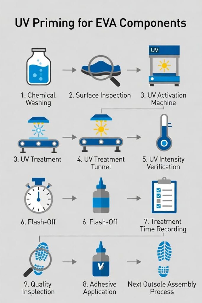 UV priming process flow for EVA footwear components.