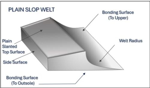 Slope / Beveled / Tapered Welt Explained
