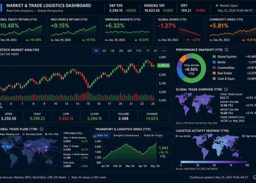 Stock market analysis dashboard showing financial performance metrics and trade graphics.