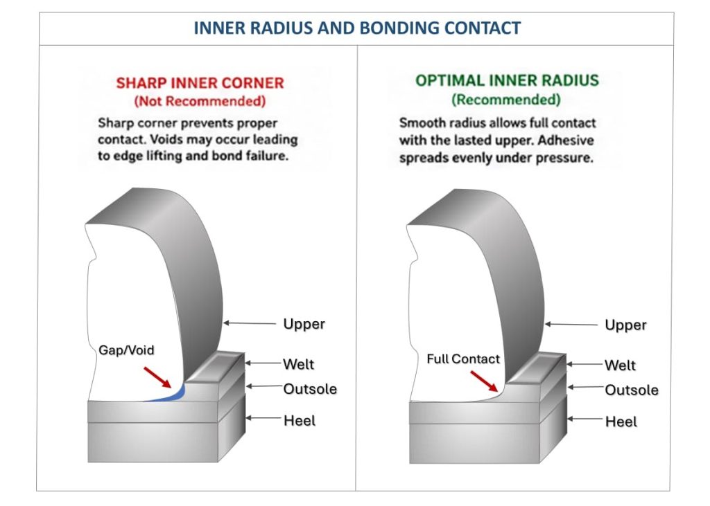 Welt Inner Radius and Bonding contact Explained