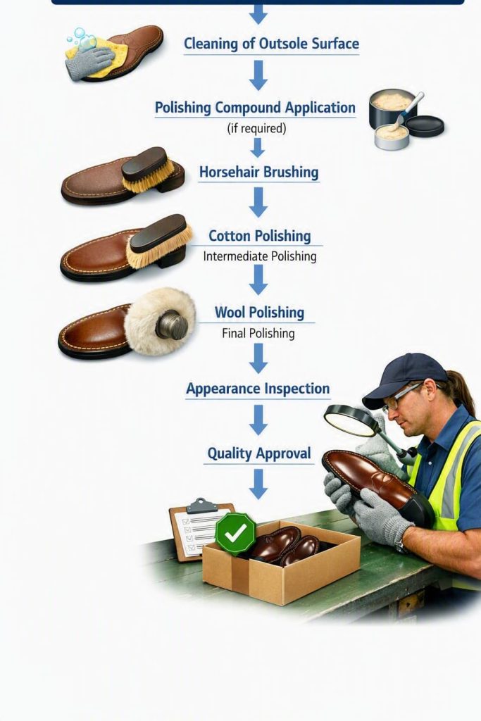 Flowchart showing the brushing and polishing process for footwear outsoles.