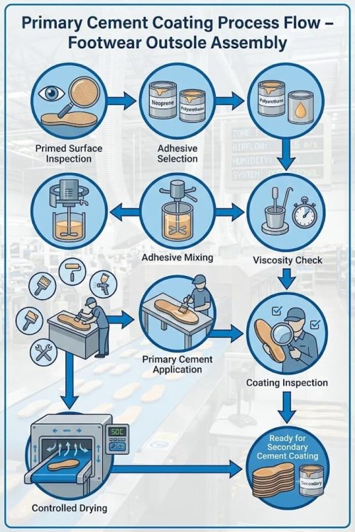 Primary cement coating process flow in footwear manufacturing.