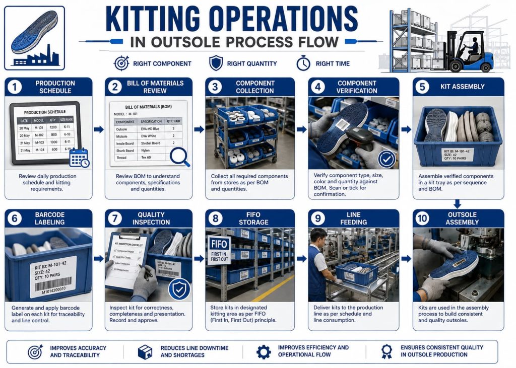 Flowchart of footwear outsole kitting operations