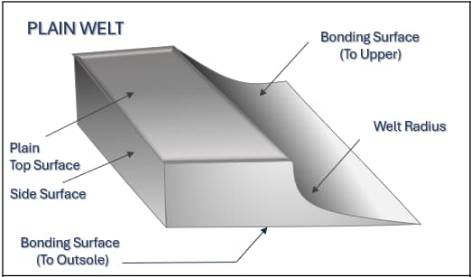Plain Welt Explained