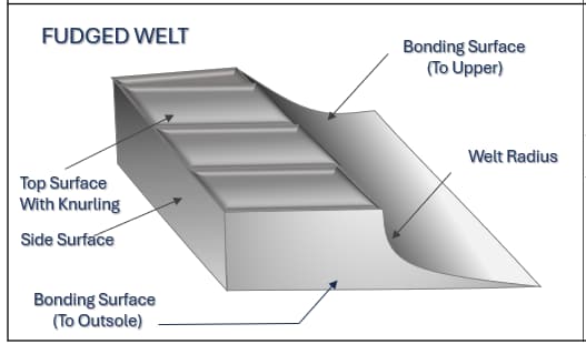 Fudged Welt Explained