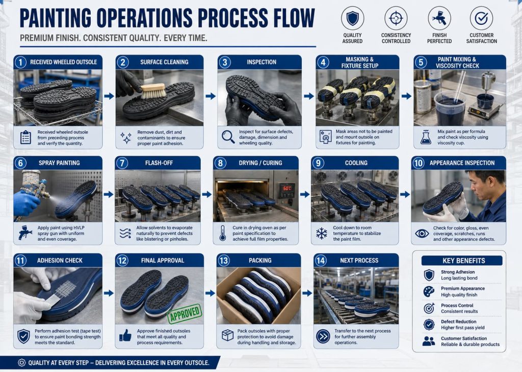 Footwear outsole painting process flow infographic.