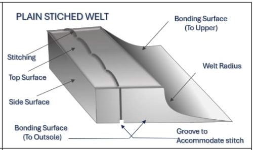 Plain Stitched Welt Explained